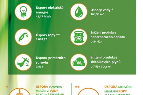 Šetříme životní prostření